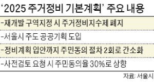 주거정비지수제 폐지…서울 재개발 규제 완화 '본궤도'