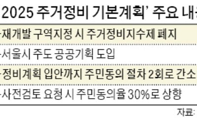 주거정비지수제 폐지…서울 재개발 규제 완화 '본궤도'