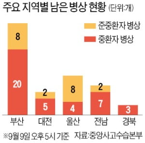 추석 연휴 지니 카지노 "병상 확보하라"