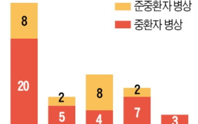 추석 연휴 앞두고…비수도권에도 "병상 확보하라"