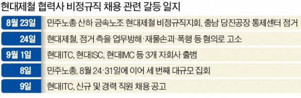 현대제철, 불법점거 민주노총에 "더는 못참아"