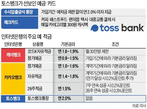 수시입출금 통장 금리 年 2%…토스뱅크의 파격