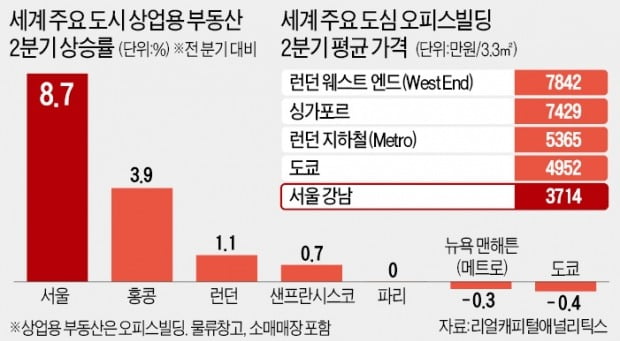대출규제 '풍선효과'…서울 오피스빌딩, 세계서 가장 많이 올랐다