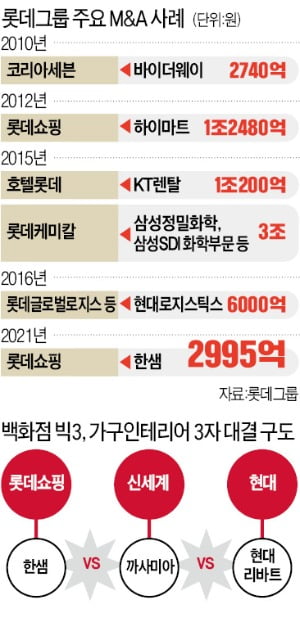 롯데, 한샘 인수…신동빈 '5년 공백' 깨고 딜 성사