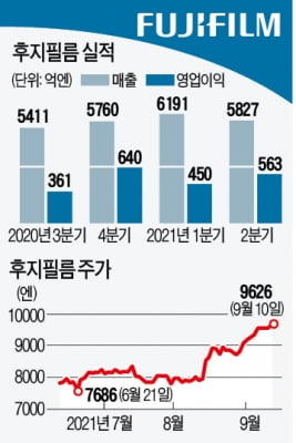 필카는 잊어라…후지필름은 이제 바이오·반도체社