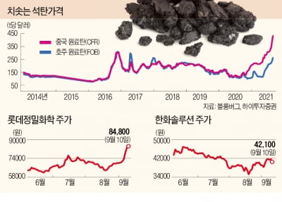 중국發 석탄값 초강세…롯데정밀화학·한화솔루션 웃는다