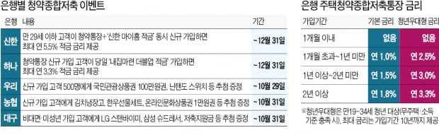 청약통장 다시 찾는 '청포족'…은행들 "청년엔 금리 얹어드려요"