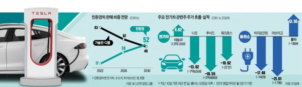 "2030년 美 신차 절반, 친환경차"…전기차株 '옥석 가리기' 시동