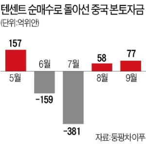 中 빅테크 바닥? 텐센트에 본토자금 몰려