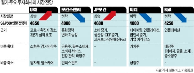 월가 "테이퍼링·실적부진·법인세 인상 3災"