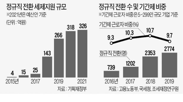 정규직 전환에 1천억 썼지만…기간제 되레 늘어