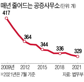 집값 뛰어 찾는 사람 느는데…공증인이 없다