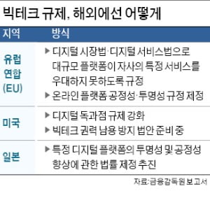 독과점·불공정 계약 방지…선진국도 감독 확대