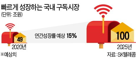 아마존 무료배송·음식배달·전자책…모든 게 다 있다 통신3사 '구독 경제' 무한확장