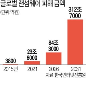 랜섬웨어 피해액 2031년 300조 넘는다