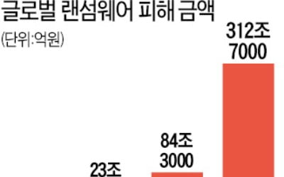 랜섬웨어 피해액 2031년 300조 넘는다