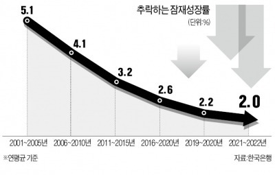 "코로나 충격에 잠재성장률 0.4%P 추락"