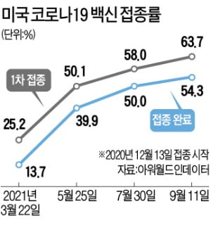 소송전으로 번지는 바이든표 '백신 의무화'