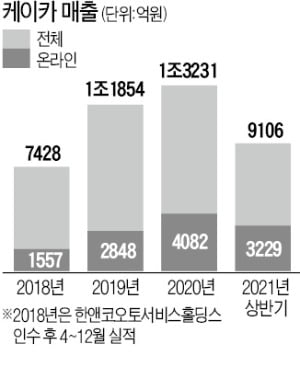 '몸값 2조' 케이카, 30일부터 청약…"중고차 온라인 구매시대 열렸다"