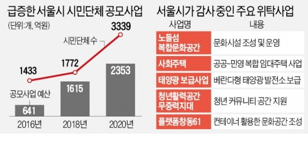 "서울시 곳간, 시민단체 ATM 전락"…오세훈, 민간위탁사업 정조준