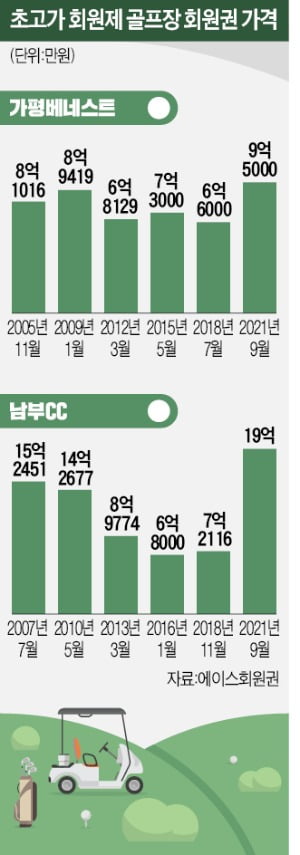 '아파트 한채 값' 최고급 골프장 회원권…"없어서 못 삽니다"