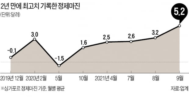 정제마진 2년 만에 최고…정유 빅4, 힘받는다