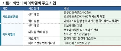 에이치엘비, 지트리비앤티 인수…신약 개발·백신 유통 다 잡는다