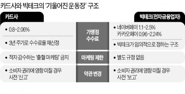 "빅테크는 놔두고…카드 수수료 우리만 인하?"