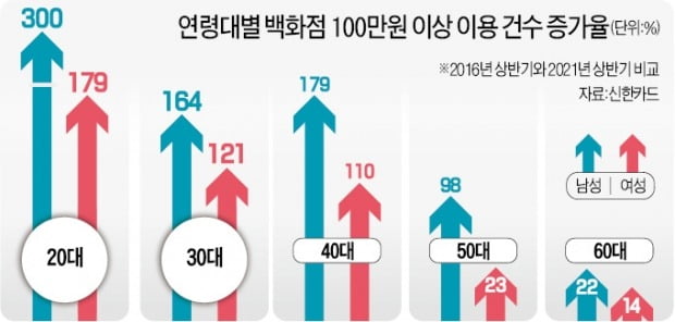 명품에 지갑 활짝 연 '이대남'…5060 부모는 모바일쇼핑에 빠졌다