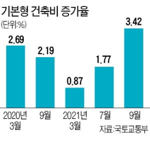 '상한제 아파트' 분양가 오른다…건축비 13년 만에 최대폭 인상