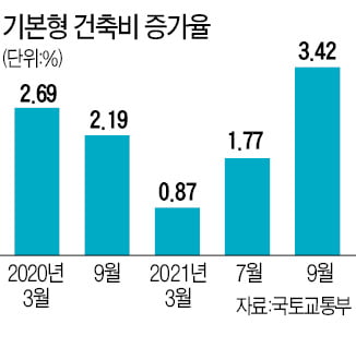 '상한제 아파트' 분양가 오른다…건축비 13년 만에 최대폭 인상