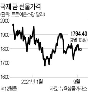 맥쿼리 "金값 바닥 지나갔다"…글로벌 금광업체들 매수 추천