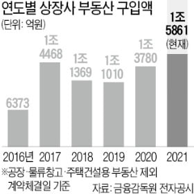 기업들 앞다퉈 '부동산 영끌'…구입액 1.5조, 6년새 10배 급증