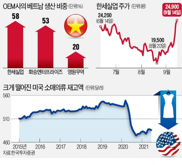 베트남 공장 셧다운에도 20% 뛴 'OEM 3총사'