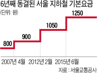 물가 따라 변하는 홍콩 지하철 요금…서울은 6년째 동결