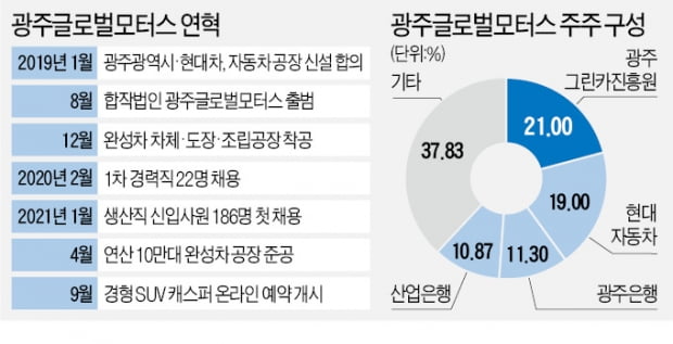 망할 거라던 기득권 노조 벽 뚫고…광주모터스 '無파업 공장' 시동