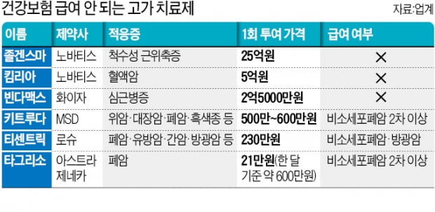 '25억' 주사 한 방이면 완치…서민에겐 '그림의 떡'