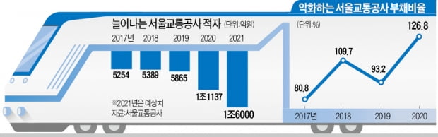 지하철 파업 피했지만…'1.6조 적자철' 해법 빠져 불씨 여전