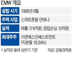 모바일 안테나로 잘나가던 EMW, 돌연 상폐 심사 왜