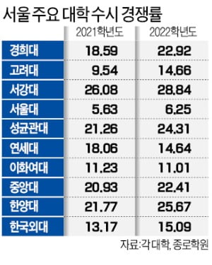 서울 주요대 수시경쟁률 상승…성균관대·동국대 약대 수백 대 1