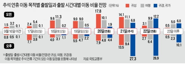 귀성길, 20일 오전 가장 혼잡…귀경길, 추석 당일 오후에 몰릴 듯