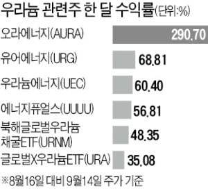 "원전 확대 불가피"…우라늄株 급등