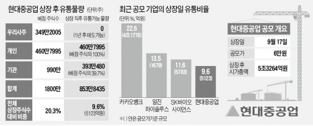 "현대重 유통물량 9.6%뿐…10만원 넘을 것"