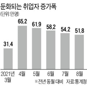 8월 취업자 52만명 늘었지만…양질 일자리는 되레 줄어