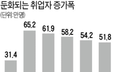 8월 취업자 52만명 늘었지만…양질 일자리는 되레 줄어