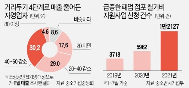 이번엔 강원서…자영업자 '극단 선택' 줄이어