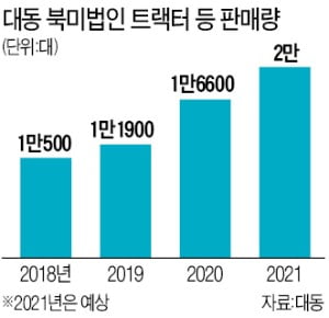 대동 '트랙터 본토' 미국 시장 갈아엎다