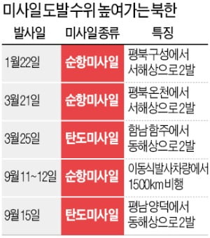 韓 SLBM 보유국 된 날…北, 동해로 탄도미사일 쐈다