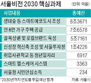 오세훈 "내년 투자전담 기관 서울투자청 설립…'글로벌 톱5' 도시로 도약 기반 닦겠다"