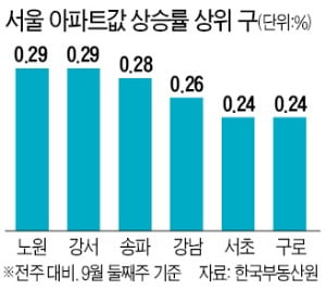 서울 아파트값 '고공행진'…7주연속 0.2%대 상승